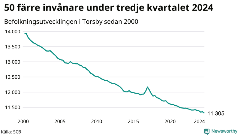 Antal invånare i slutet av varje kvartal sedan 2000 i Torsby