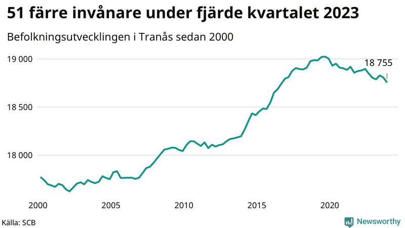 Antal invånare i slutet av varje kvartal sedan 2000 i Tranås