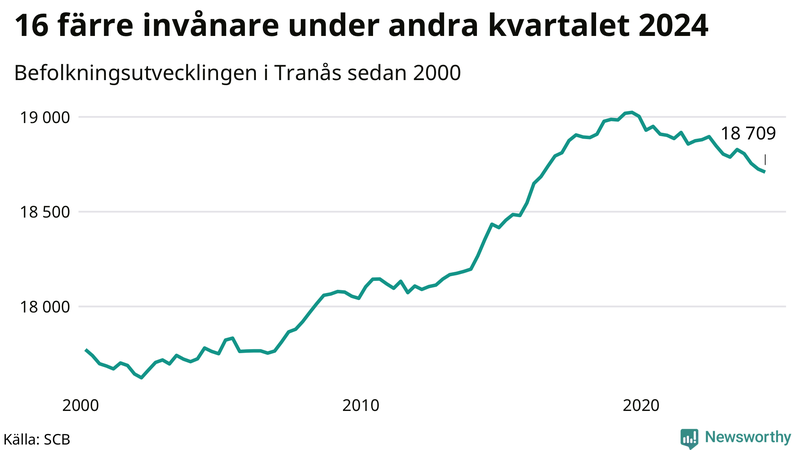 Antal invånare i slutet av varje kvartal sedan 2000 i Tranås