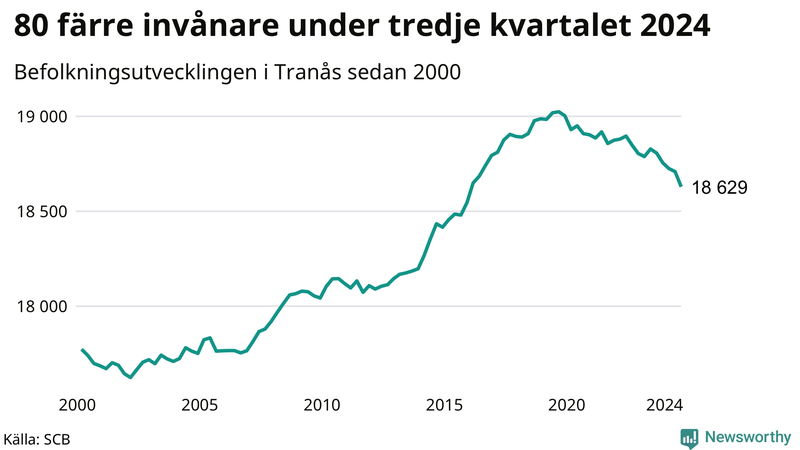Antal invånare i slutet av varje kvartal sedan 2000 i Tranås