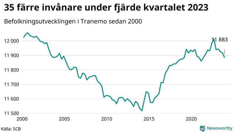 Antal invånare i slutet av varje kvartal sedan 2000 i Tranemo