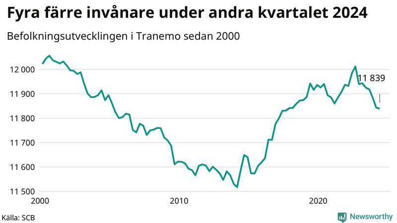 Antal invånare i slutet av varje kvartal sedan 2000 i Tranemo