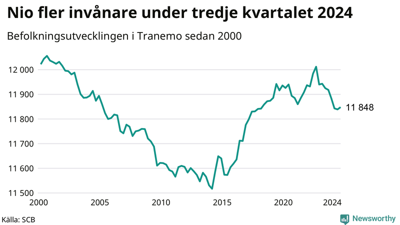 Antal invånare i slutet av varje kvartal sedan 2000 i Tranemo