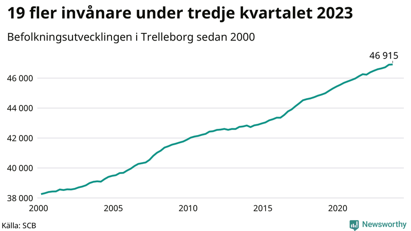 Antal invånare i slutet av varje kvartal sedan 2000 i Trelleborg