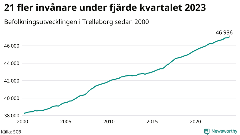 Antal invånare i slutet av varje kvartal sedan 2000 i Trelleborg