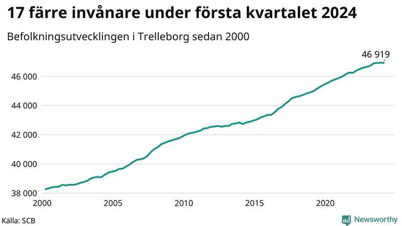 Antal invånare i slutet av varje kvartal sedan 2000 i Trelleborg