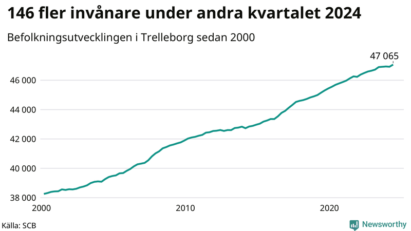 Antal invånare i slutet av varje kvartal sedan 2000 i Trelleborg