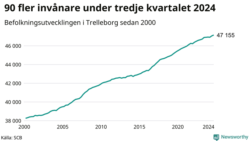 Antal invånare i slutet av varje kvartal sedan 2000 i Trelleborg