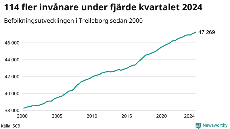 Antal invånare i slutet av varje kvartal sedan 2000 i Trelleborg
