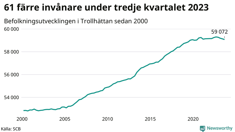 Antal invånare i slutet av varje kvartal sedan 2000 i Trollhättan