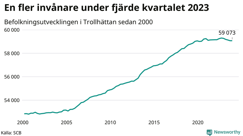 Antal invånare i slutet av varje kvartal sedan 2000 i Trollhättan