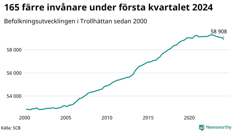 Antal invånare i slutet av varje kvartal sedan 2000 i Trollhättan