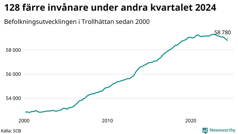 Antal invånare i slutet av varje kvartal sedan 2000 i Trollhättan