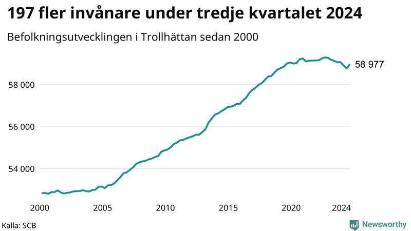 Antal invånare i slutet av varje kvartal sedan 2000 i Trollhättan