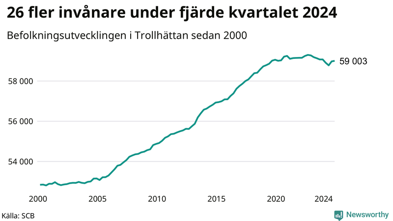 Antal invånare i slutet av varje kvartal sedan 2000 i Trollhättan
