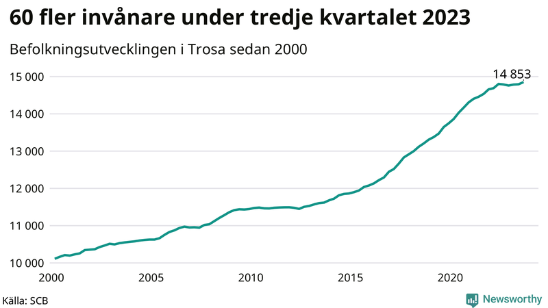 Antal invånare i slutet av varje kvartal sedan 2000 i Trosa