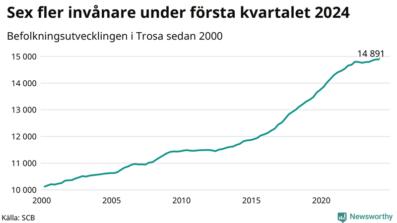 Antal invånare i slutet av varje kvartal sedan 2000 i Trosa