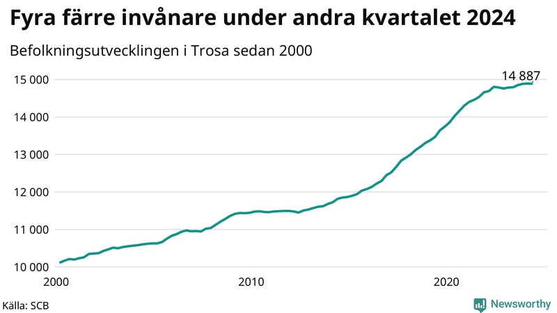 Antal invånare i slutet av varje kvartal sedan 2000 i Trosa
