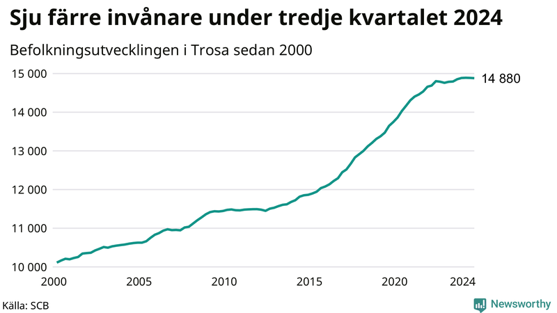 Antal invånare i slutet av varje kvartal sedan 2000 i Trosa