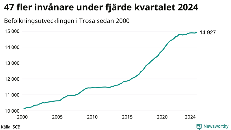 Antal invånare i slutet av varje kvartal sedan 2000 i Trosa
