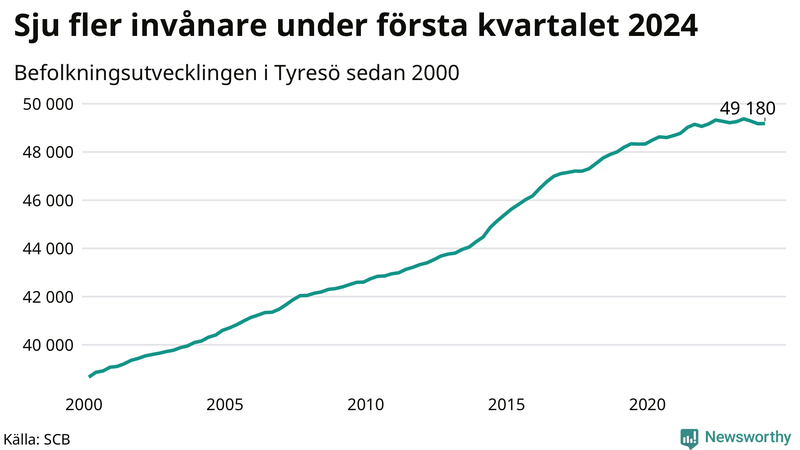 Antal invånare i slutet av varje kvartal sedan 2000 i Tyresö