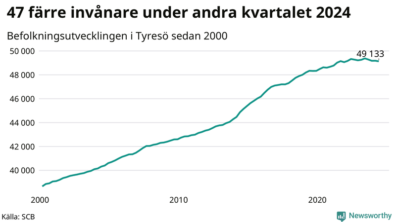 Antal invånare i slutet av varje kvartal sedan 2000 i Tyresö