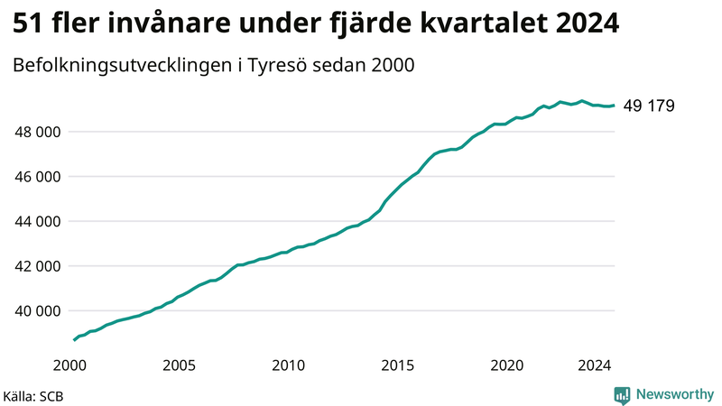 Antal invånare i slutet av varje kvartal sedan 2000 i Tyresö