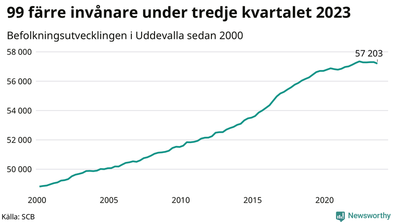 Antal invånare i slutet av varje kvartal sedan 2000 i Uddevalla