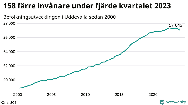 Antal invånare i slutet av varje kvartal sedan 2000 i Uddevalla