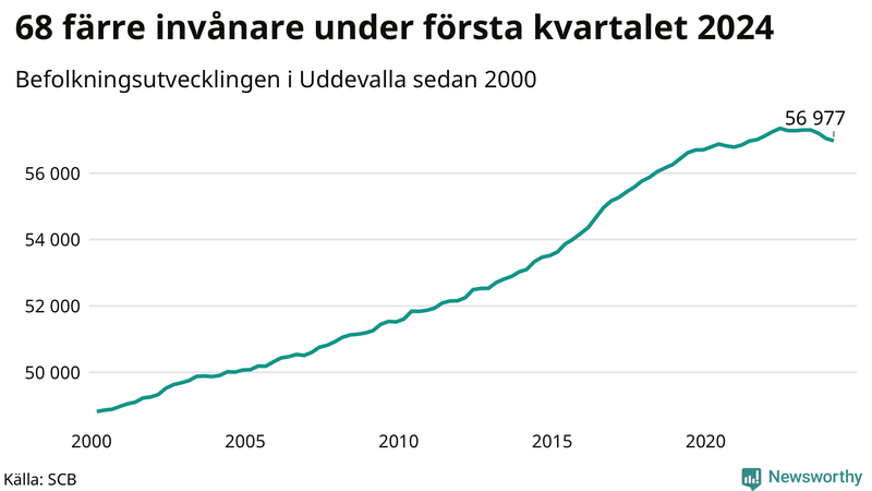 Antal invånare i slutet av varje kvartal sedan 2000 i Uddevalla