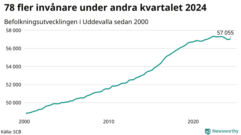 Antal invånare i slutet av varje kvartal sedan 2000 i Uddevalla