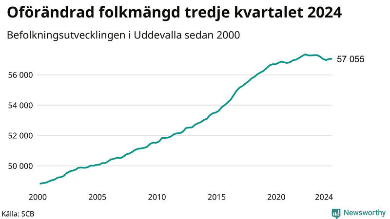 Antal invånare i slutet av varje kvartal sedan 2000 i Uddevalla