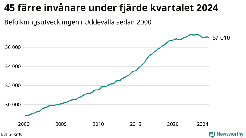 Antal invånare i slutet av varje kvartal sedan 2000 i Uddevalla