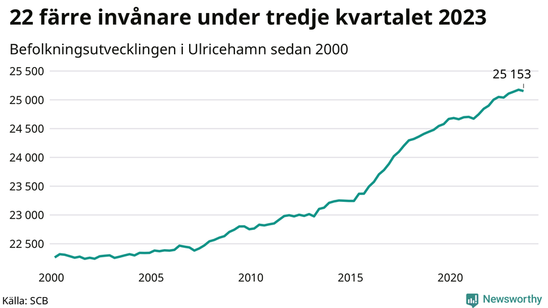 Antal invånare i slutet av varje kvartal sedan 2000 i Ulricehamn