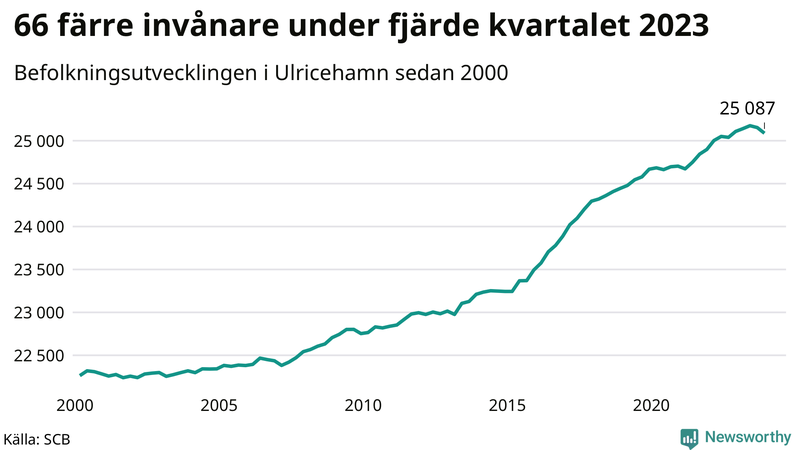 Antal invånare i slutet av varje kvartal sedan 2000 i Ulricehamn