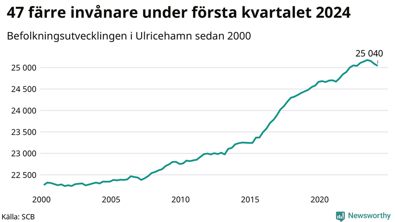 Antal invånare i slutet av varje kvartal sedan 2000 i Ulricehamn
