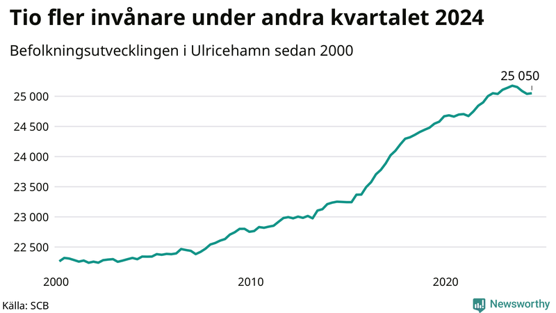 Antal invånare i slutet av varje kvartal sedan 2000 i Ulricehamn