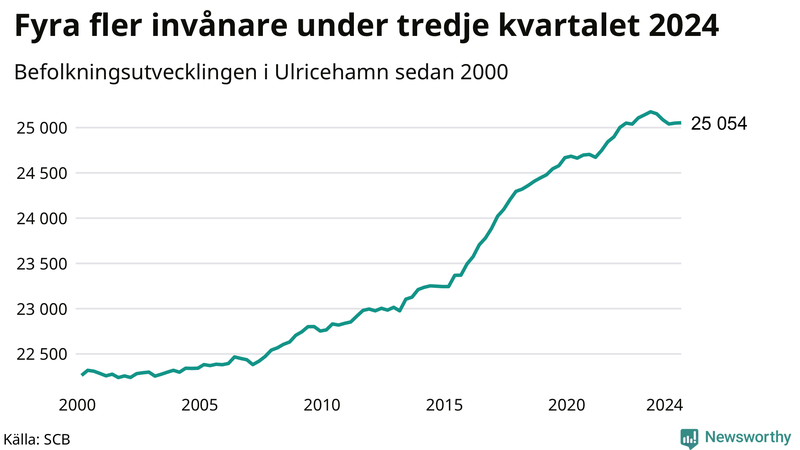 Antal invånare i slutet av varje kvartal sedan 2000 i Ulricehamn