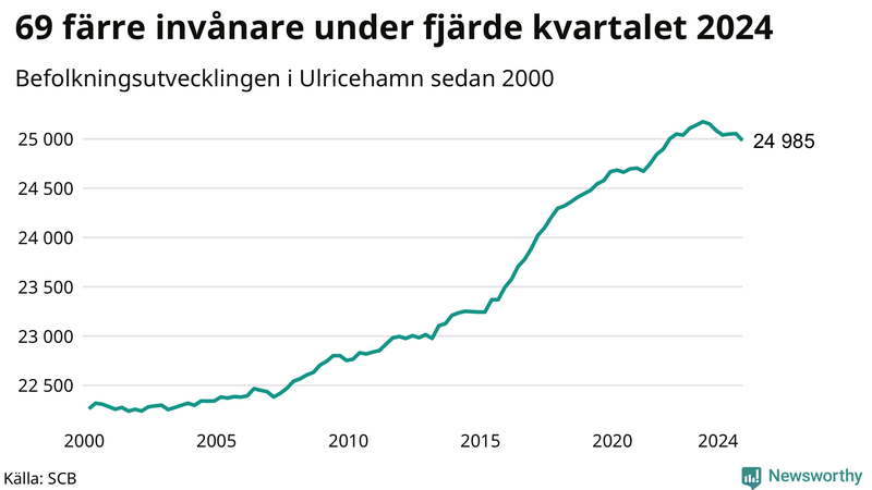 Antal invånare i slutet av varje kvartal sedan 2000 i Ulricehamn
