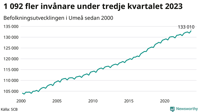 Antal invånare i slutet av varje kvartal sedan 2000 i Umeå