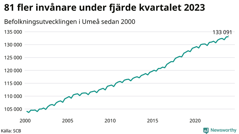 Antal invånare i slutet av varje kvartal sedan 2000 i Umeå