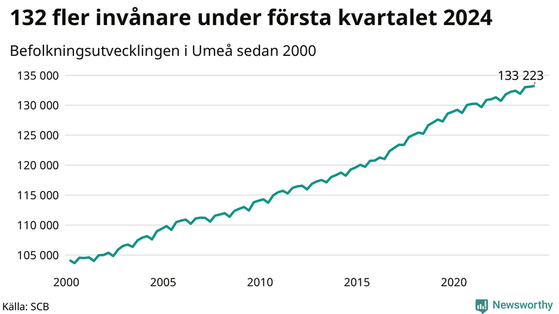 Antal invånare i slutet av varje kvartal sedan 2000 i Umeå