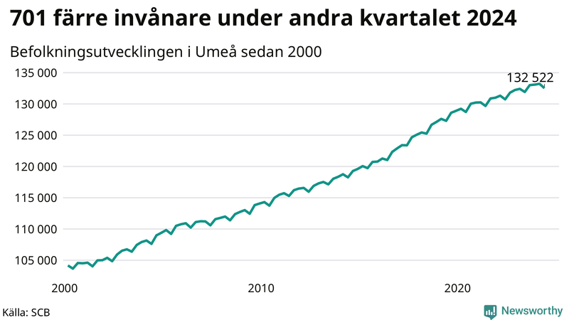 Antal invånare i slutet av varje kvartal sedan 2000 i Umeå