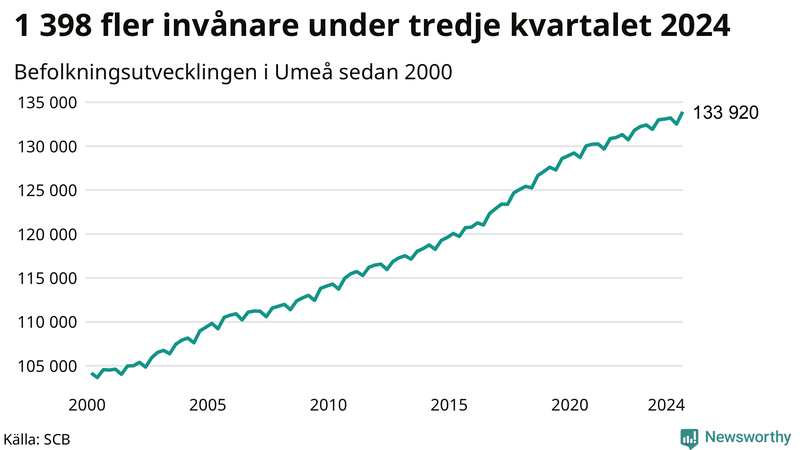 Antal invånare i slutet av varje kvartal sedan 2000 i Umeå