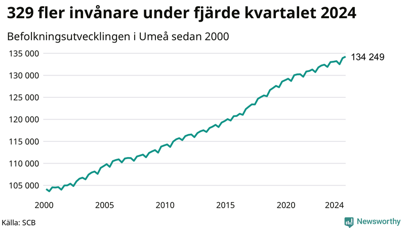 Antal invånare i slutet av varje kvartal sedan 2000 i Umeå