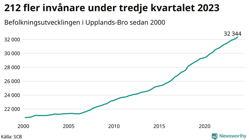 Antal invånare i slutet av varje kvartal sedan 2000 i Upplands-Bro
