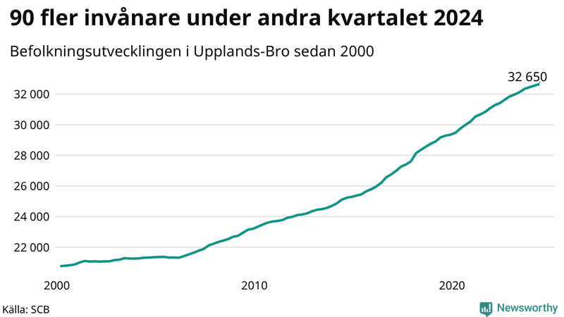 Antal invånare i slutet av varje kvartal sedan 2000 i Upplands-Bro