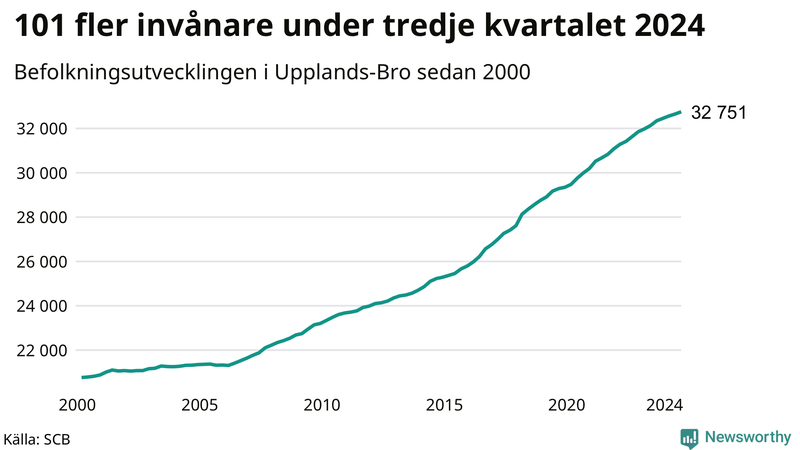 Antal invånare i slutet av varje kvartal sedan 2000 i Upplands-Bro