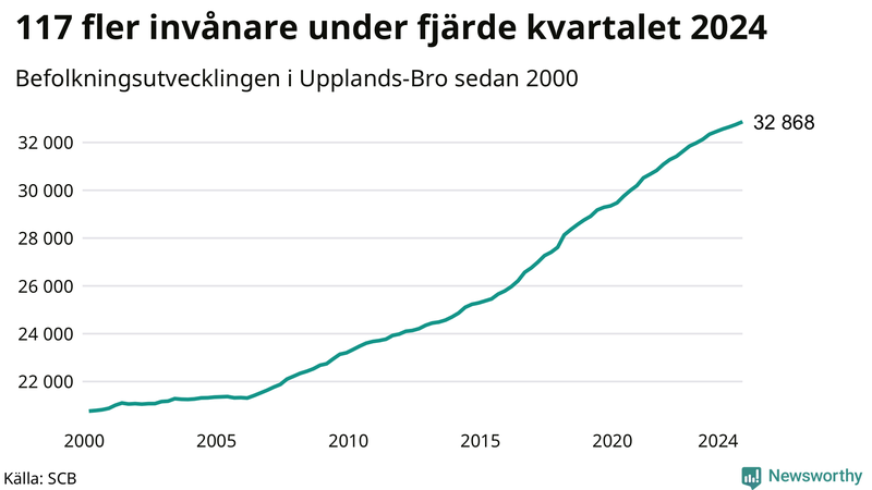 Antal invånare i slutet av varje kvartal sedan 2000 i Upplands-Bro