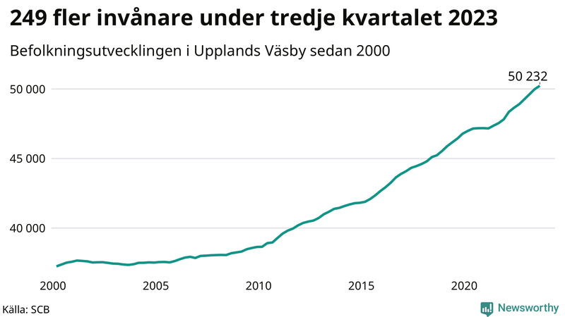 Antal invånare i slutet av varje kvartal sedan 2000 i Upplands Väsby